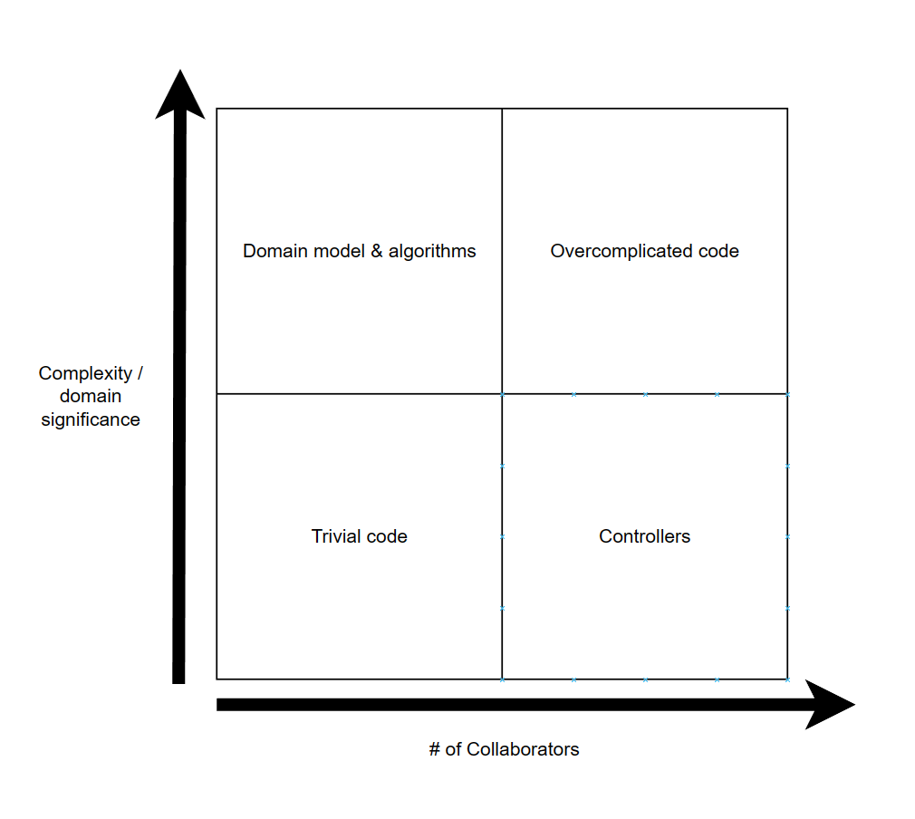 the four code quadrants