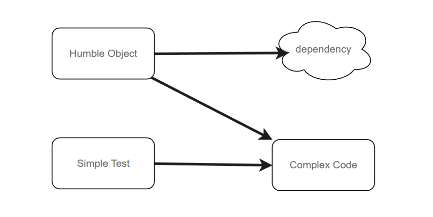 easy to test code