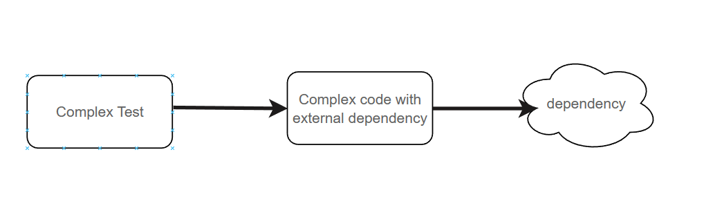 hard to test code