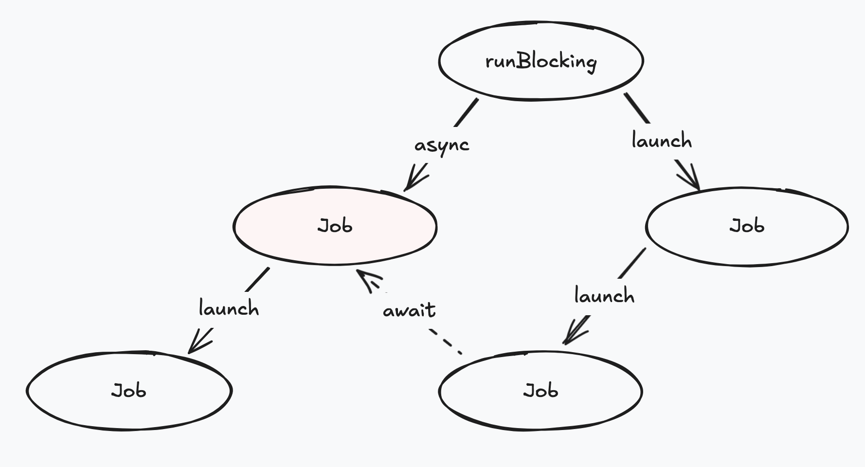 job hierarchy